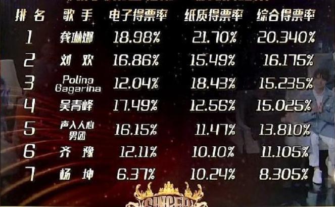 上图:第十期歌手排位名次 作为终极补位的龚琳娜以一首云南经典民歌