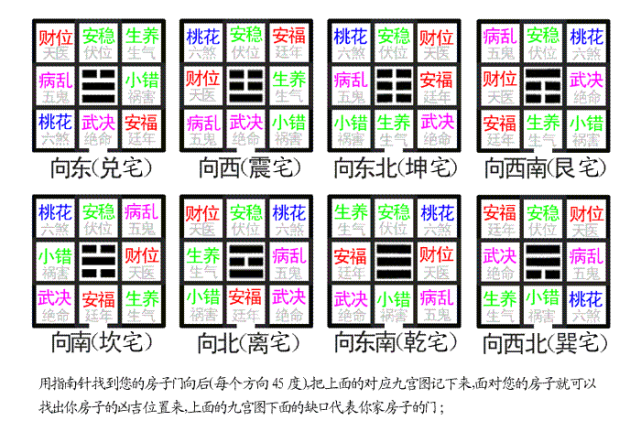 风水东西四宅配八宫九星,吉凶方位宜忌 东四宅分别是:坎,离,震,巽.