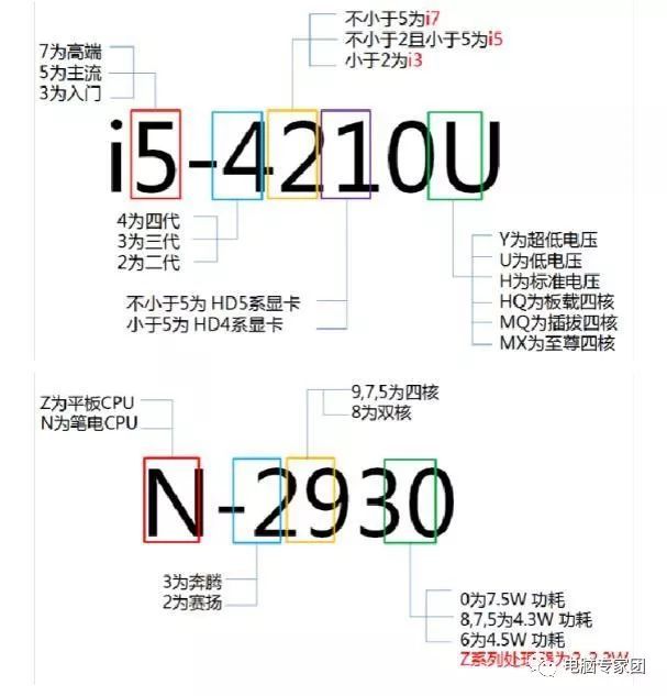 电脑CPU看不懂?三分钟教会你看懂各品牌CP