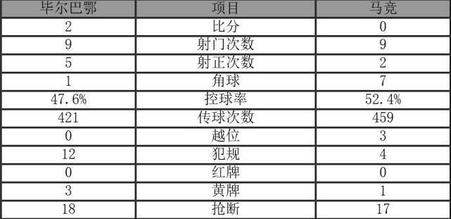 西甲-毕尔巴鄂2-0力擒马竞 飞翼携科德罗建功