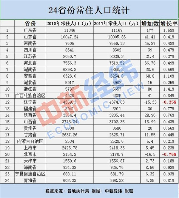 保定常住人口_河北省常住人口达7383.75万人 保定突破千万人口