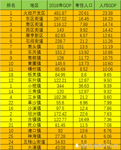 中山市各镇,街道gdp出炉,哪些地区经济最强?