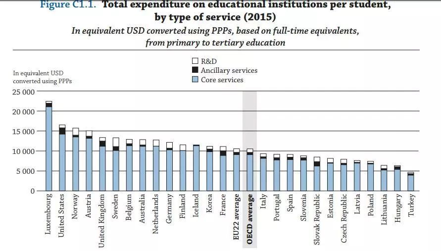 各个国家愿意为教育花多少钱?挪威,新西兰,英国经费支出排前三