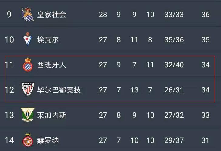 西班牙人一夜惨遭两大对手反超 西甲的排名规