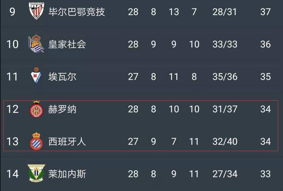 西班牙人一夜惨遭两大对手反超 西甲的排名规