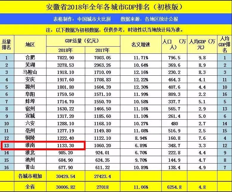 淮南gdp排名_暗恋橘生淮南