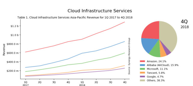 亚太云计算市场报告：腾讯位列前五 份额首超谷歌