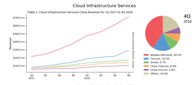 亚太云计算市场报告：腾讯位列前五 份额首超谷歌