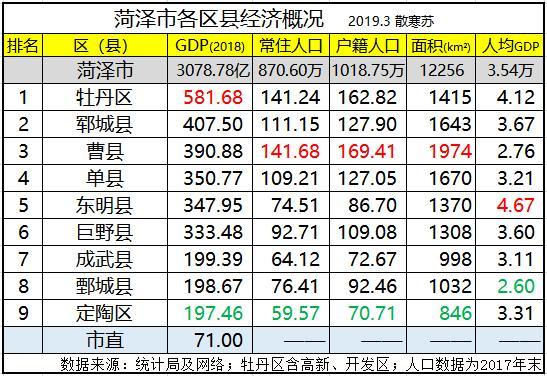 巨野县gdp在菏泽排名第几_2018年山东上半年县域GDP榜单出炉 菏泽这次排名是多少(2)