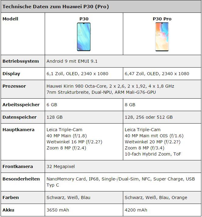 外媒曝华为P30详细规格:FHD+水滴屏 支持IP6
