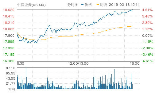 中资券商股普遍上涨 券商将直接受益于科创板