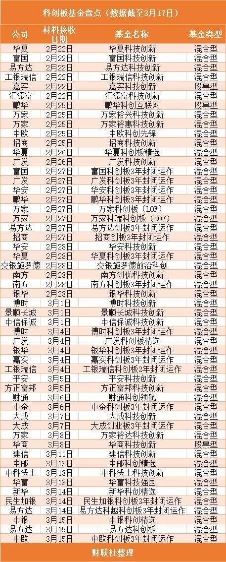 科创板基金会成为中小型基金公司弯道超车的利