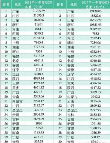 为什么修订各省gdp_广东修订GDP数据 全省去年GDP破8万亿,深圳首超广州(2)