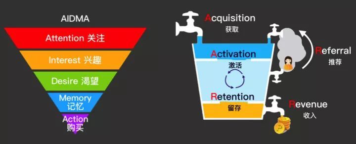 效果越发不显著,因为 传统的漏斗模型其本质是筛选用户,不停的在洗