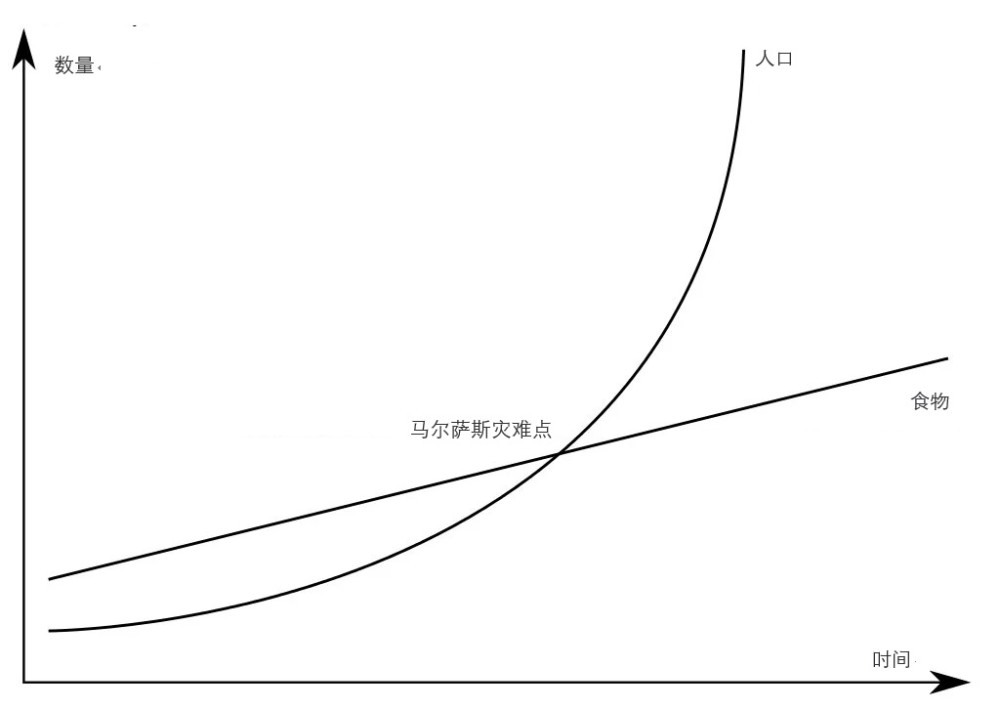 马尔萨斯 人口_马尔萨斯人口论的照片(2)