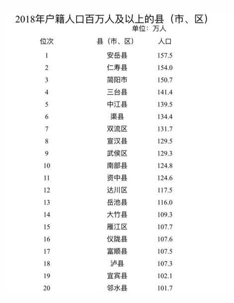 安岳县人口排名_四川人口过百万的县, 有可能省直辖, 有你的家乡吗