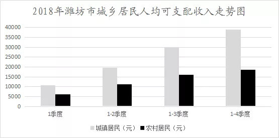 潍坊gdp进展_权威发布 2018年潍坊市国民经济和社会发展统计公报