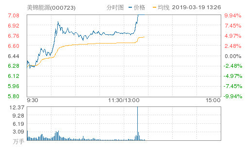 氢能源概念股午后卷土重来 美锦能源反包涨停