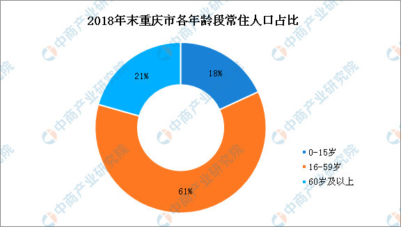 2018年重庆人口数据分析:常住人口增加26.63万