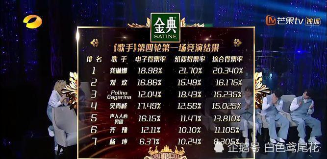2019歌手最新排名及最终排名预测2019歌手第十一期歌单及演唱顺序曝光