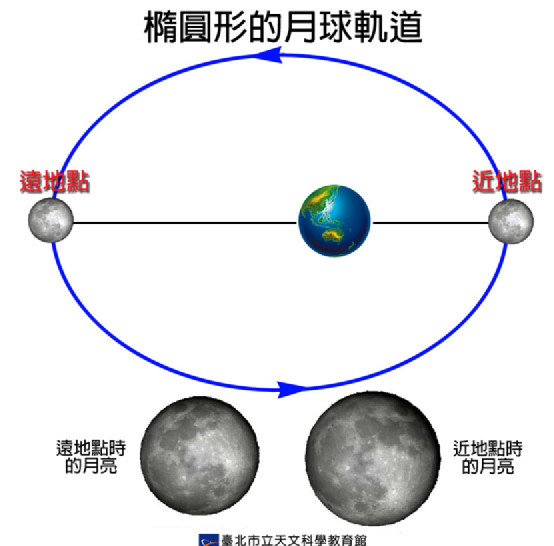 图说:椭圆形的月球轨道,使地球上所见的月球大小不一样.