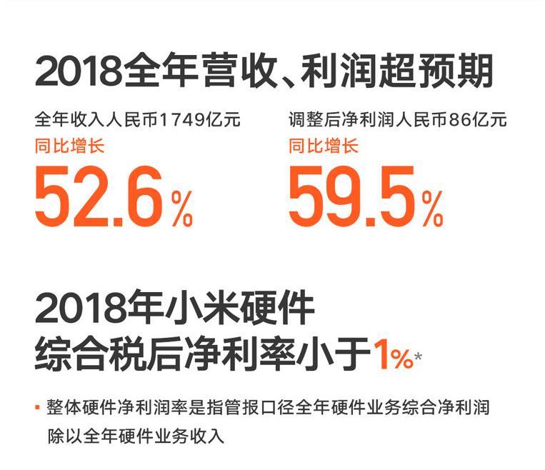 小米2018财报:净利润增长近六成 手机全球出货