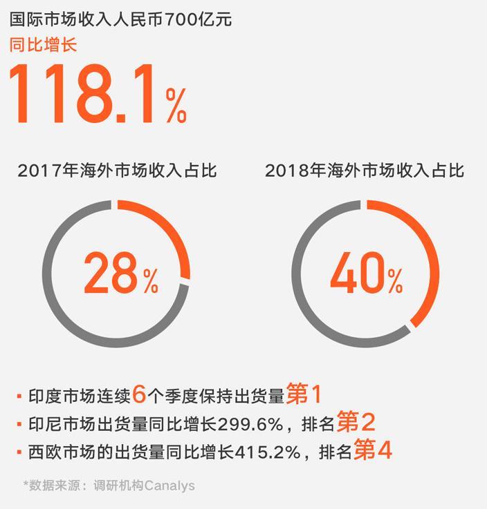小米2018财报:净利润增长近六成 手机全球出货