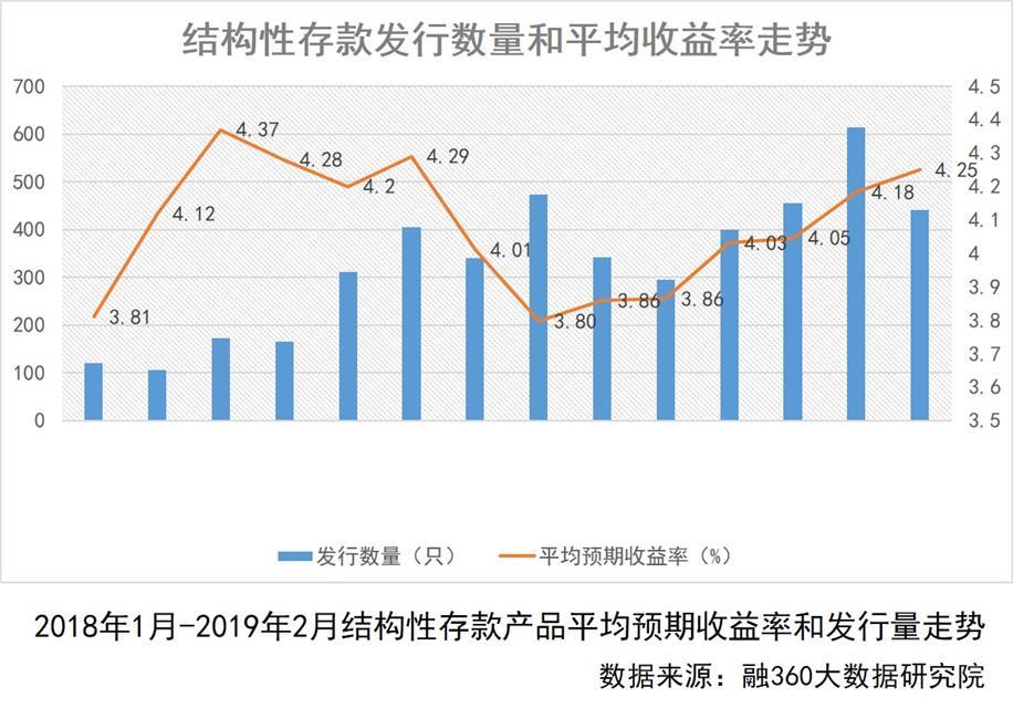 收益率已连涨6个月,3月的结构性存款还能继续