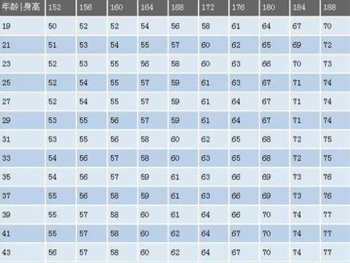 男人152cm 1cm标准体重对照表 若你达标 那么恭喜 看点快报