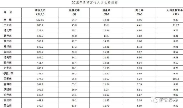 安徽各市人口排名2018_安徽人口职业学院宿舍(2)