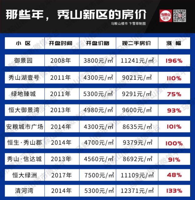 8块高价地围城!马鞍山房价进入1万 时代!