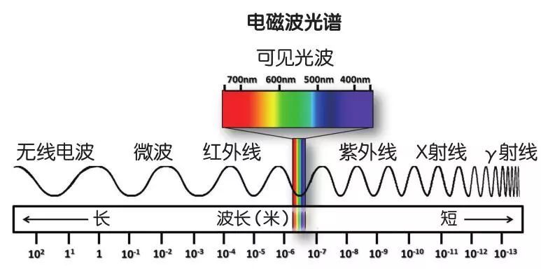 小步舞:波长从1皮米到1微米