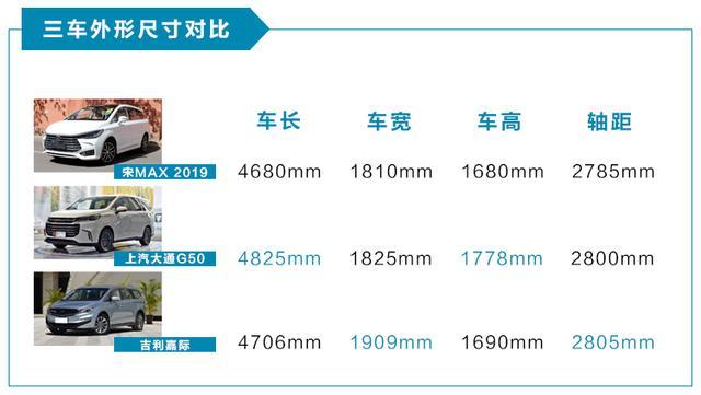 宋max是三台车中车型尺寸最小的,车身长度仅仅为4680mm,如果非要定