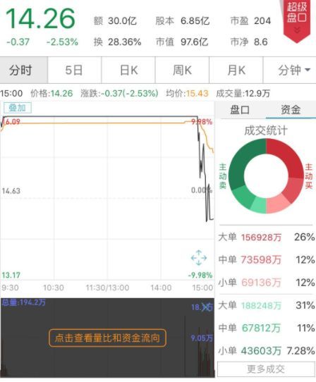 一句话引发闪崩!9涨停科创板龙头倒下,A股惊现