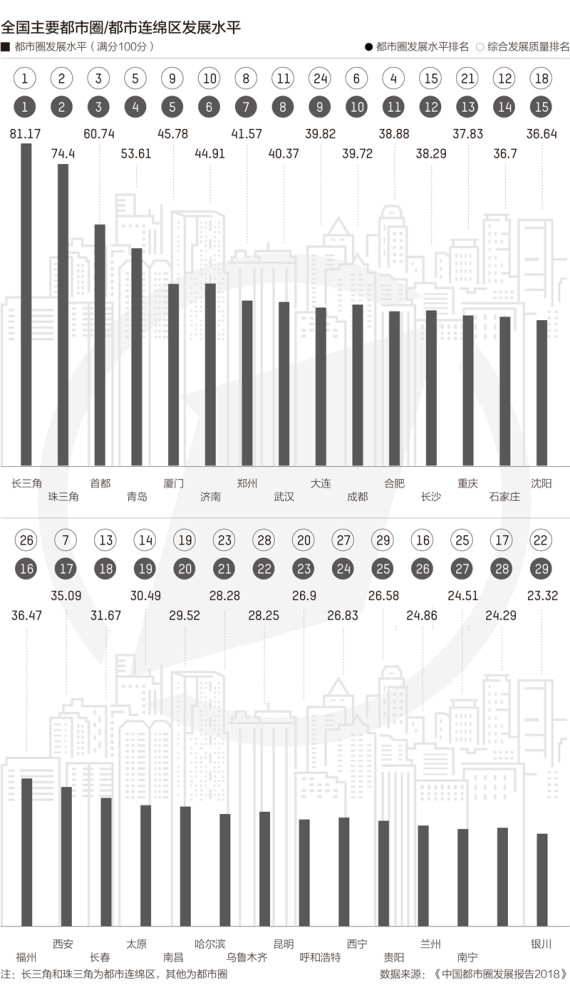 34个都市圈：哪个经济实力强，哪个发展潜力大