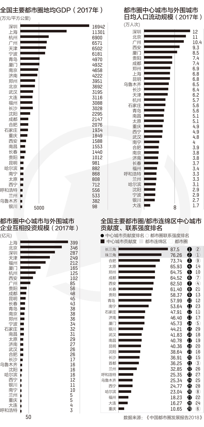 34个都市圈：哪个经济实力强，哪个发展潜力大