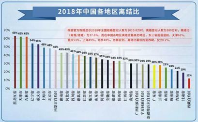 东北三省离婚率爆表,已经