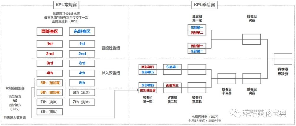 kpl新赛季赛制解析 为何使用全局bp模式 看点快报
