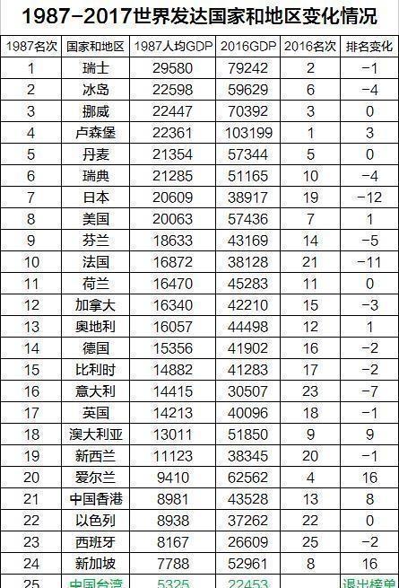 现在世界上有多少个真正的发达国家?