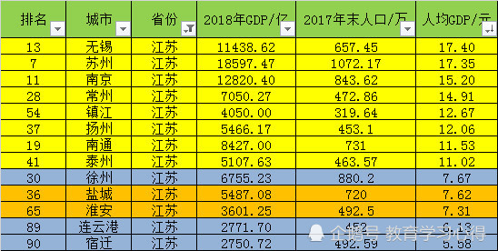 淮海省gdp排名_第一季度各地GDP排名出炉 河北位列第27位(2)