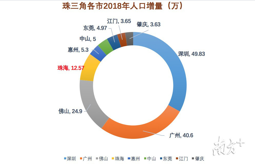 珠海人口增长_珠海人口分布图(3)