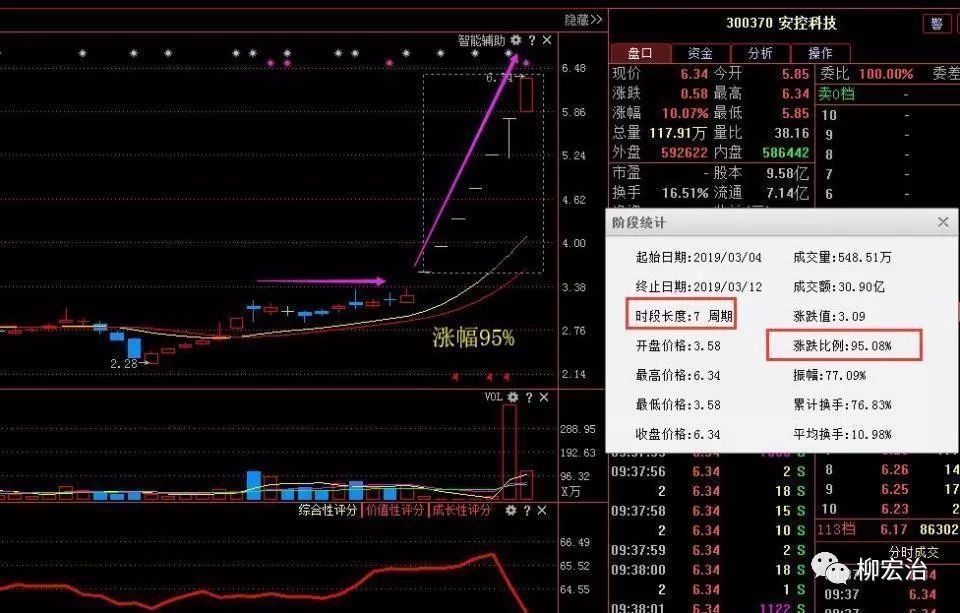 300370安控科技这只股票,在4号底部企稳信号流出,本人发现主力买入