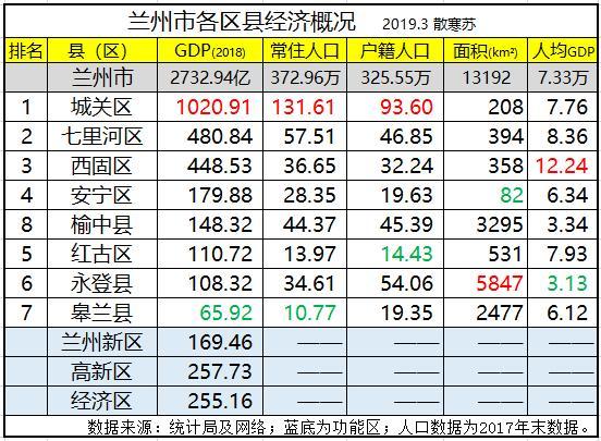 兰州市城关区每年gdp_2017兰州各区县经济数据 GDP增速排名 城关逼近千亿