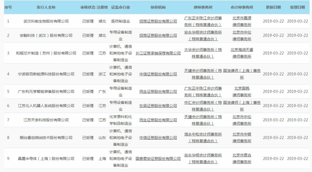 科创板首批9家企业被受理,它们都是什么来头?
