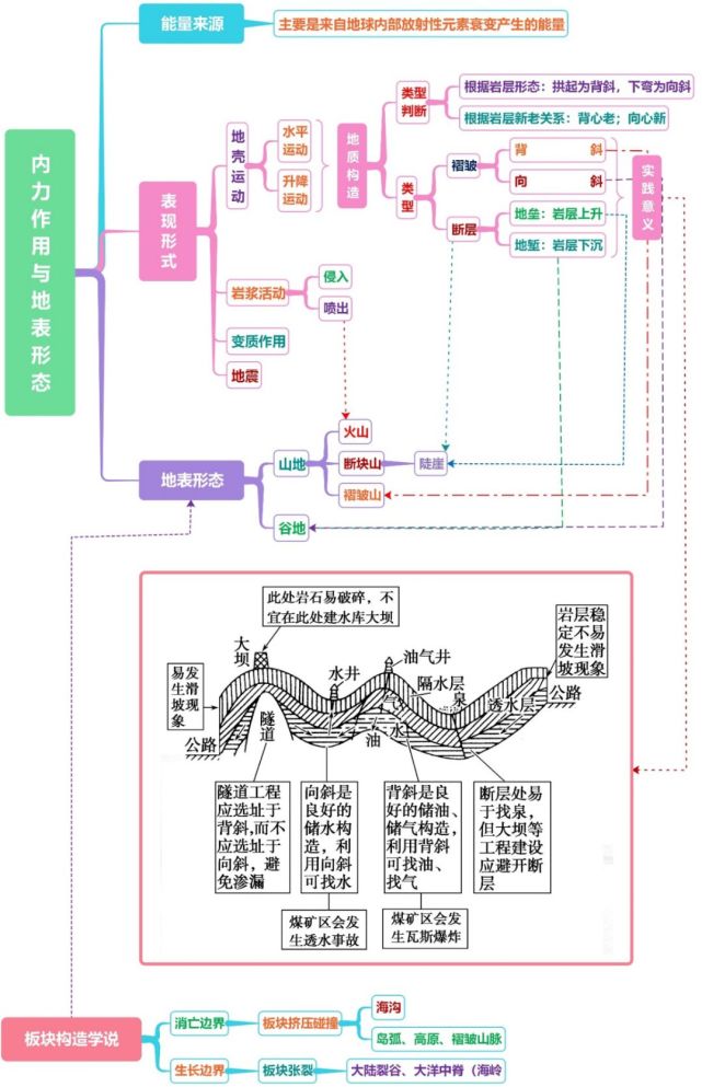 高中地理知识点思维导图:地形地质之内力作用与地表