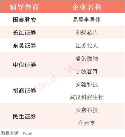 科创板首批受理企业名单公布,最快10月前上市