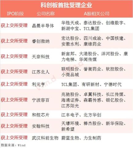 科创板首批受理企业名单公布,最快10月前上市