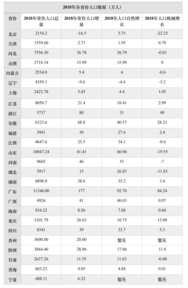 全国各省户籍人口排名_广东省各地市户籍人口最新排名,汕尾363.5万人,排在第十(3)