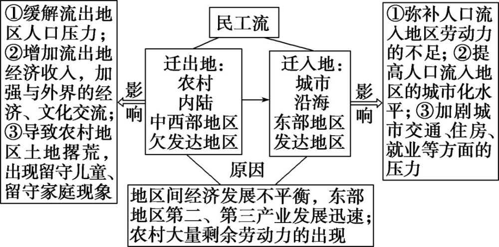 人口迁移对迁入地和迁出地的影响_影响人口迁移的主要因素有哪些 从海南 抢