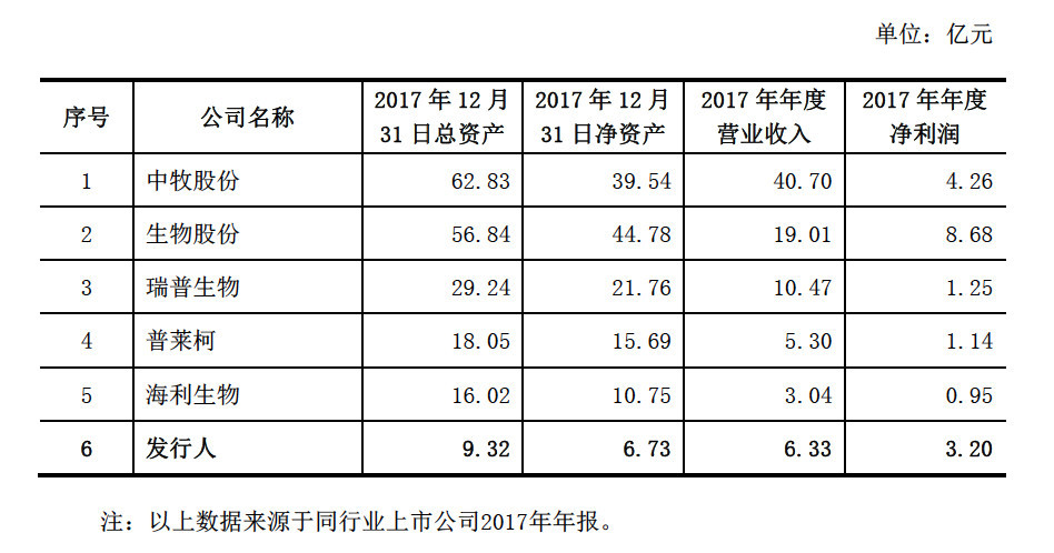 科前生物:科创板首家生物医药企业 院士创办主
